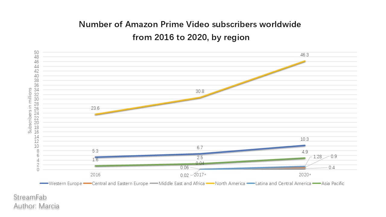 Number of Amazon Prime Video by region